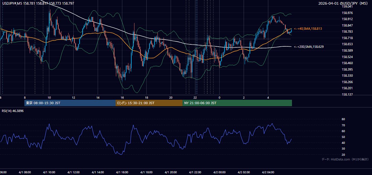 2026年4月1日（水） USD/JPY 5分足チャート