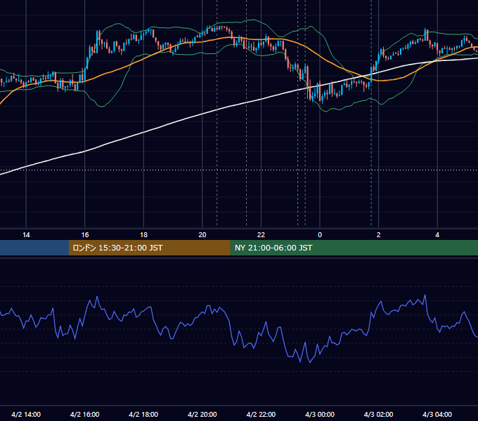 2026年4月2日（木） USD/JPY 5分足チャート