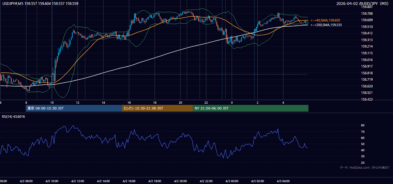 2026年4月2日（木） USD/JPY 5分足チャート