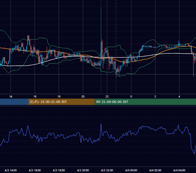 2026年4月3日（金） USD/JPY 5分足チャート