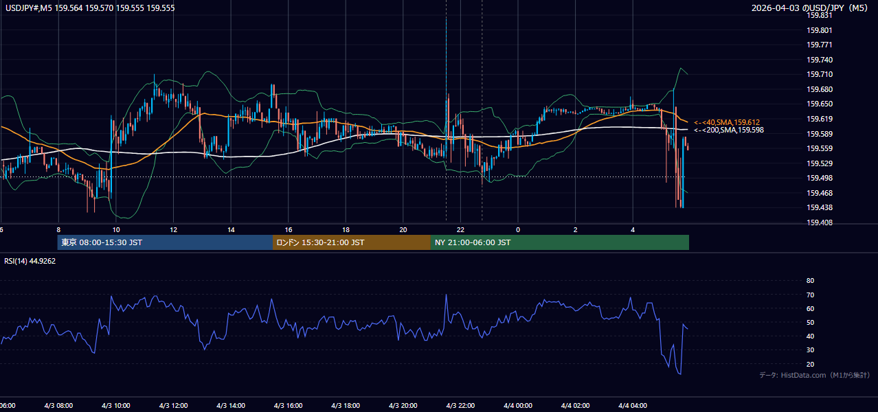 2026年4月3日（金） USD/JPY 5分足チャート