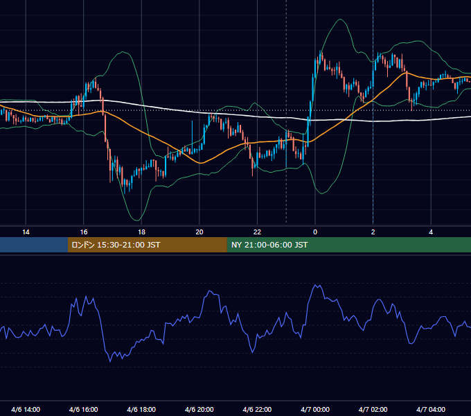 2026年4月6日（月） USD/JPY 5分足チャート