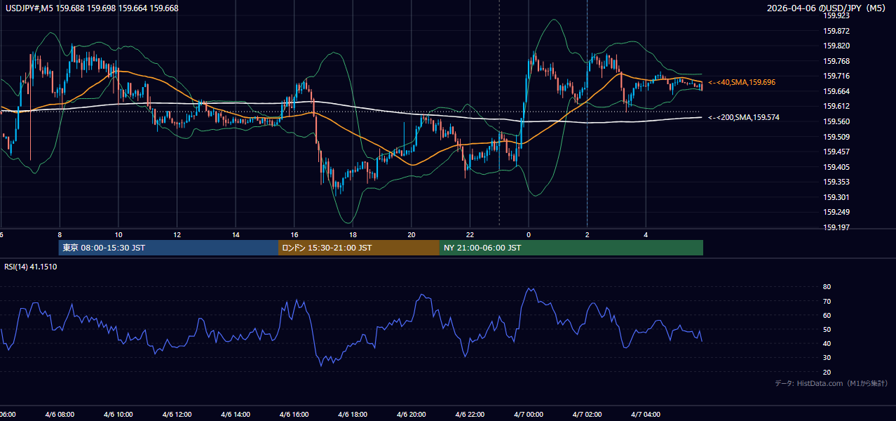 2026-04-06(月) USD/JPY 5分足チャート