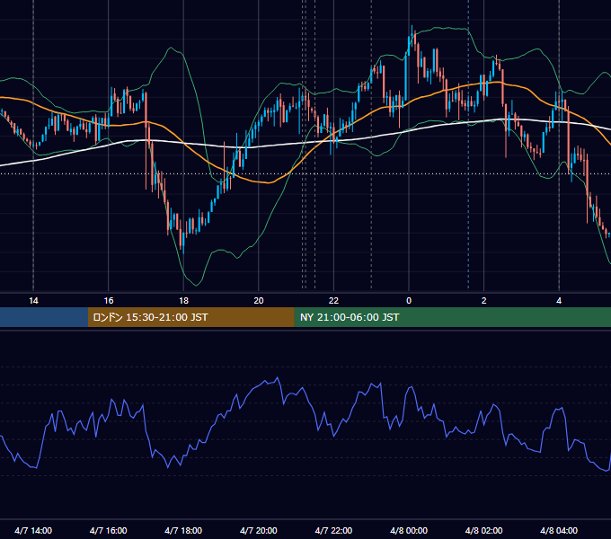 2026年4月7日（火） USD/JPY 5分足チャート