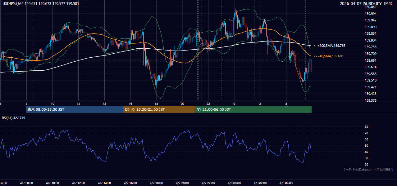 2026-04-07(火) USD/JPY 5分足チャート