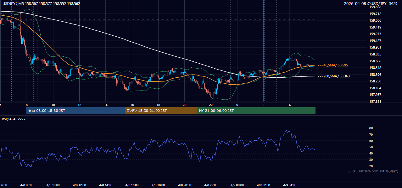 2026-04-08(水) USD/JPY 5分足チャート