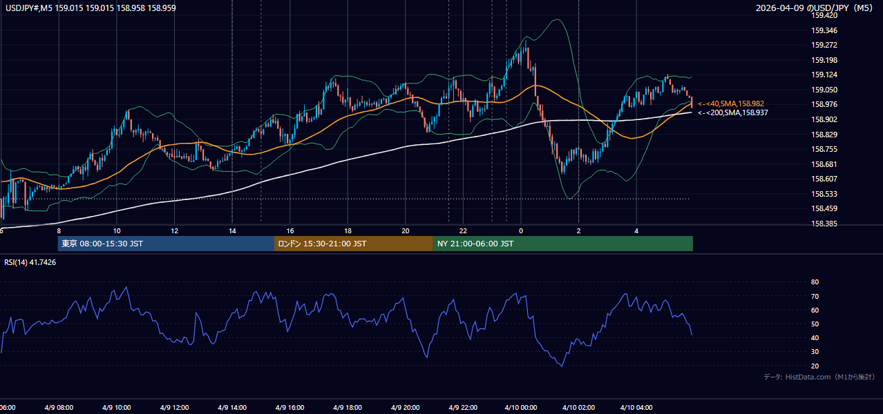 2026-04-09(木) USD/JPY 5分足チャート