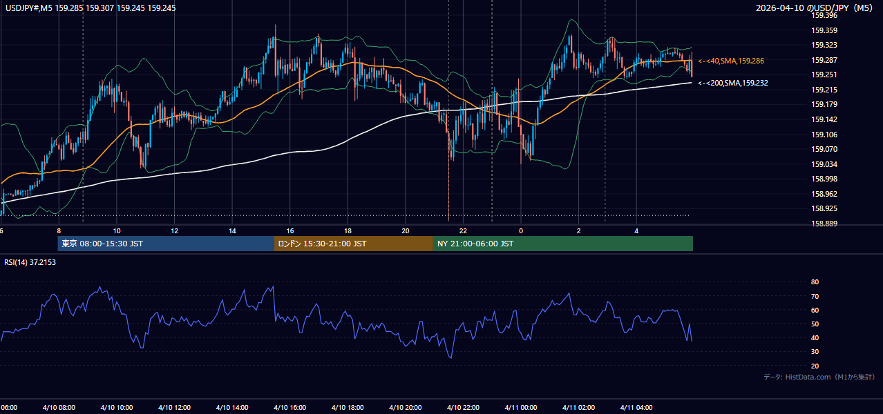 2026-04-10(金) USD/JPY 5分足チャート