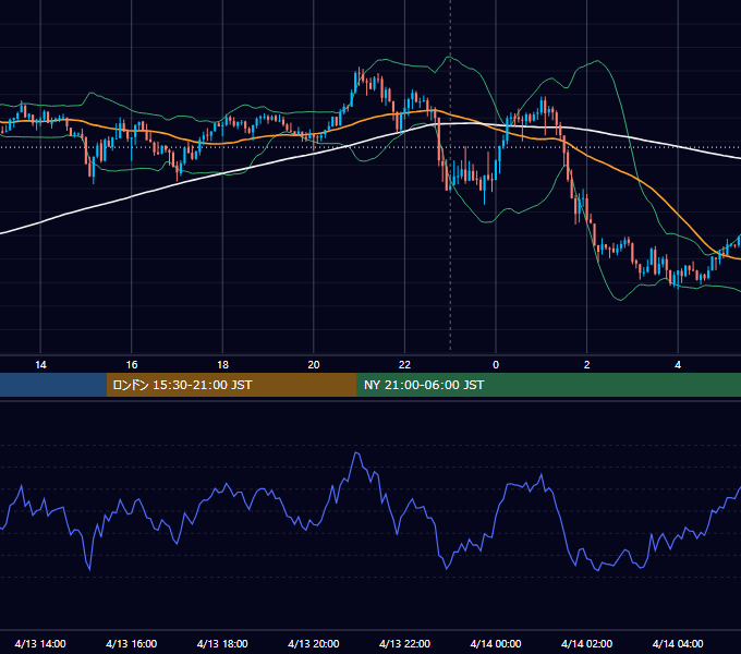 2026年4月13日（月） USD/JPY 5分足チャート