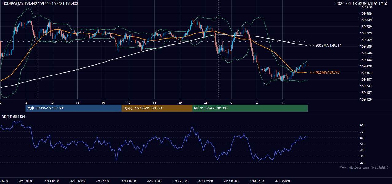2026-04-13（月） USD/JPY 5分足チャート