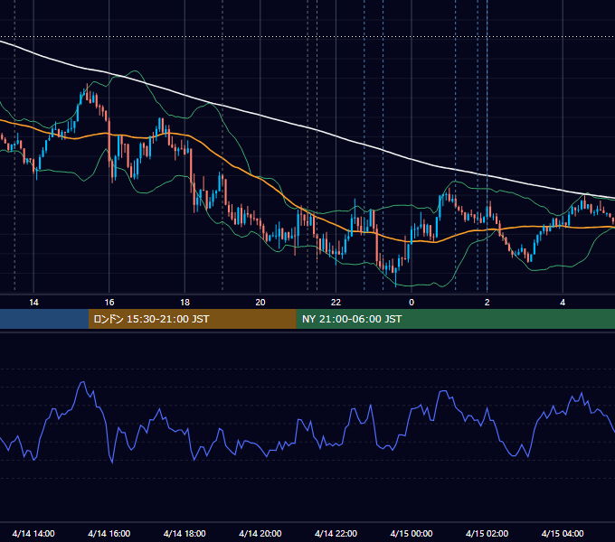 2026年4月14日（火） USD/JPY 5分足チャート