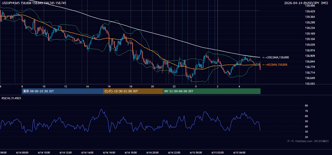 2026-04-14（火） USD/JPY 5分足チャート