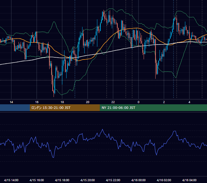 2026年4月15日（水） USD/JPY 5分足チャート
