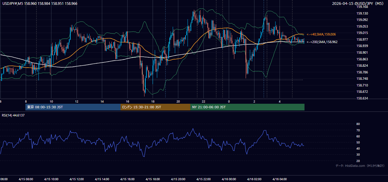2026-04-15（水） USD/JPY 5分足チャート