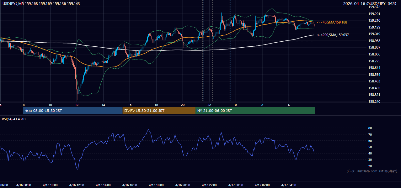 2026-04-16（木） USD/JPY 5分足チャート
