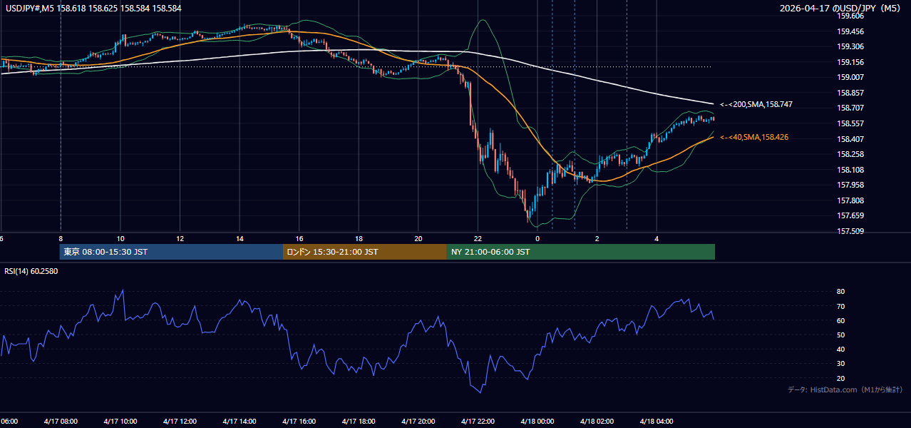 2026-04-17（金） USD/JPY 5分足チャート