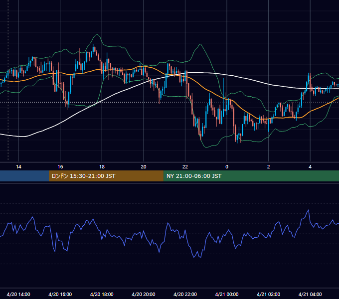 2026年4月20日（月） USD/JPY 5分足チャート