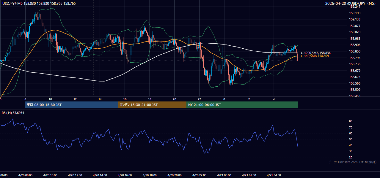 2026-04-20(月) USD/JPY 5分足チャート