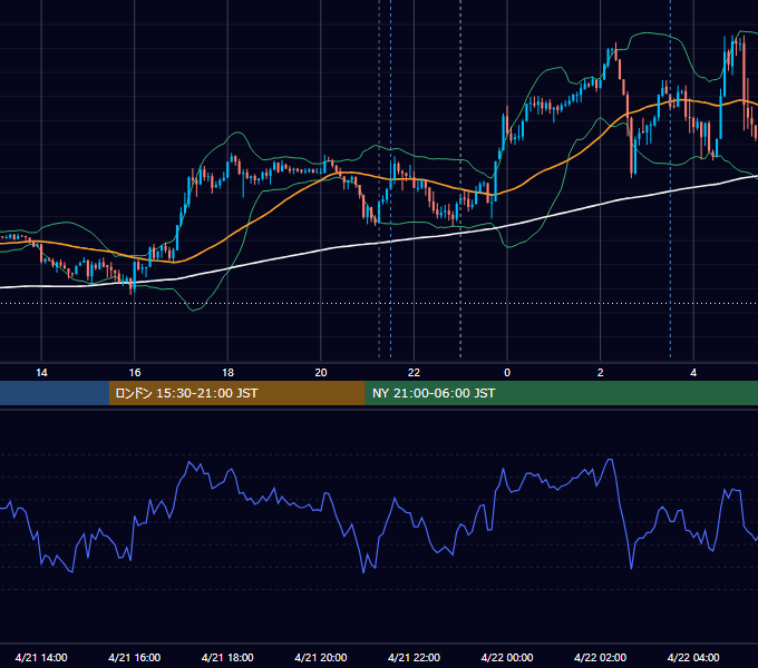 2026年4月21日（火） USD/JPY 5分足チャート