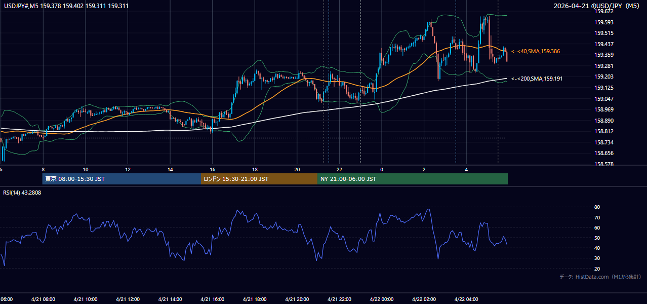 2026年4月21日(火) USD/JPY 5分足チャート