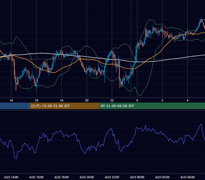 2026年4月22日（水） USD/JPY 5分足チャート