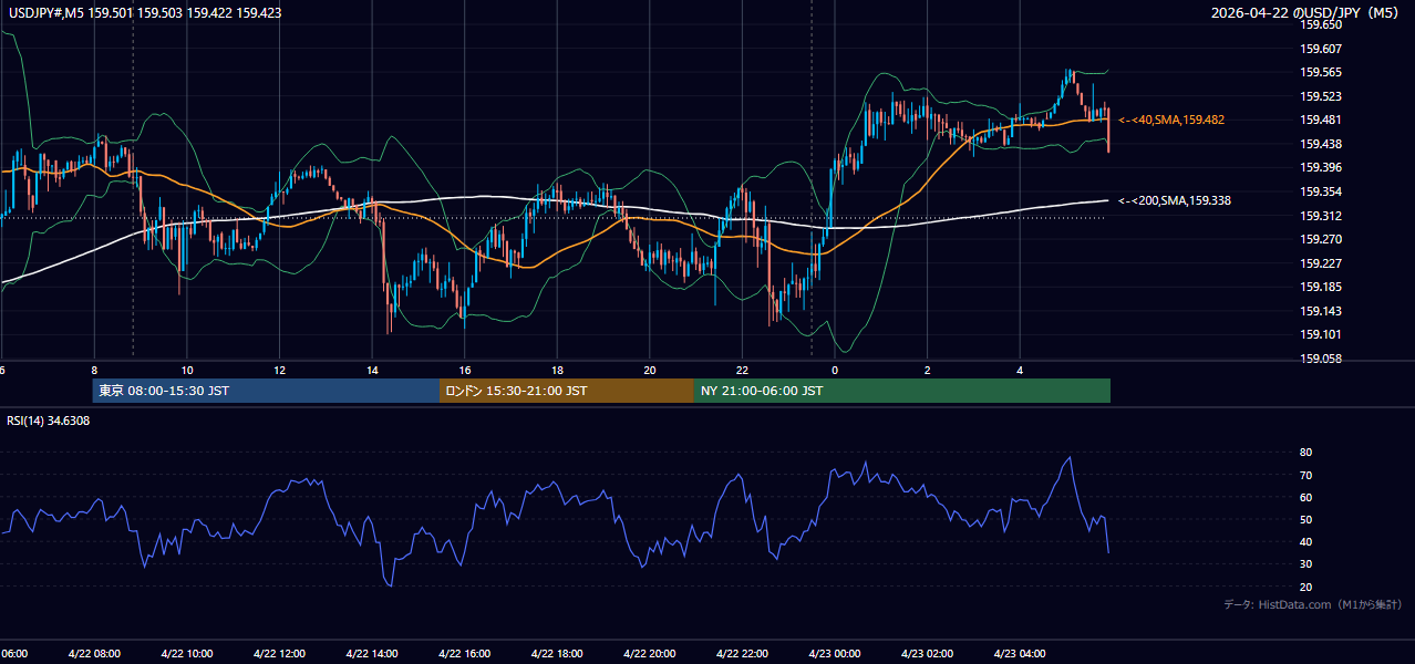 2026-04-22(水) USD/JPY 5分足チャート