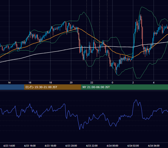 2026年4月23日（木） USD/JPY 5分足チャート
