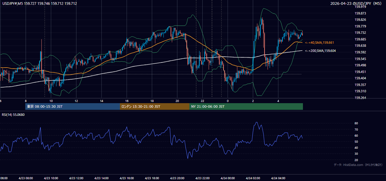 2026-04-23(木) USD/JPY 5分足チャート