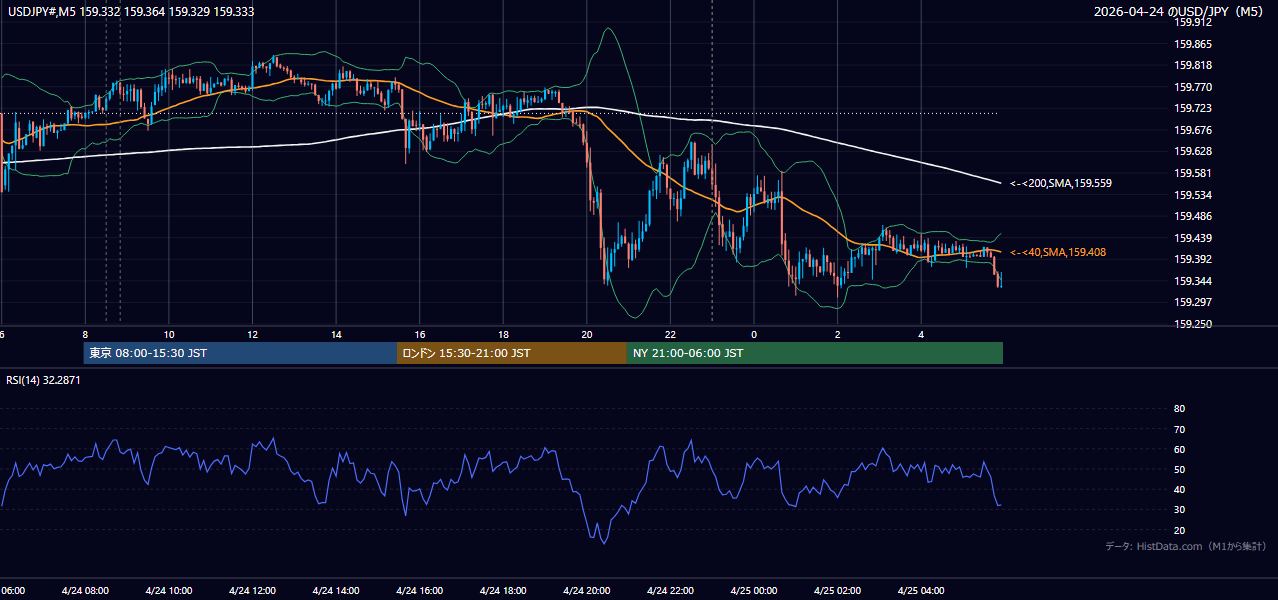 2026年4月24日（金） USD/JPY 5分足チャート