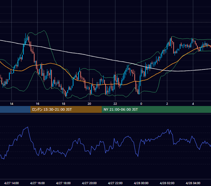 2026年4月27日（月） USD/JPY 5分足チャート