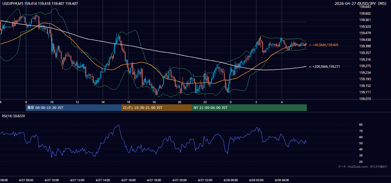 2026-04-27(月) USD/JPY 5分足チャート