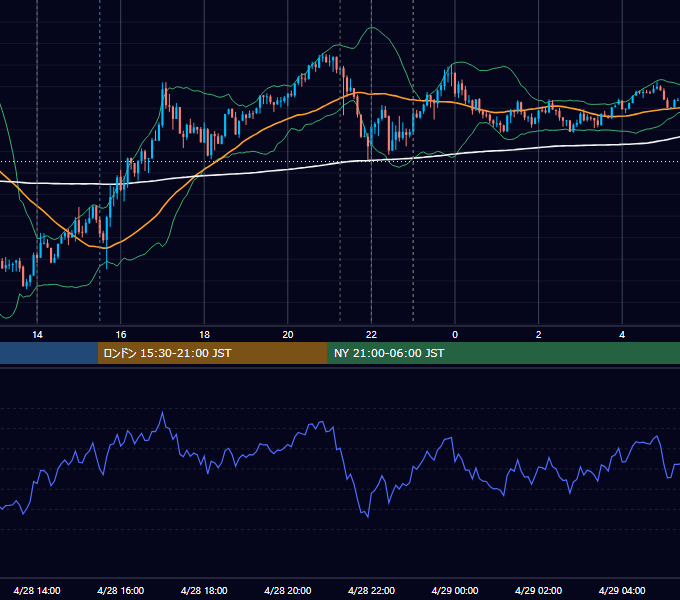 2026年4月28日（火） USD/JPY 5分足チャート