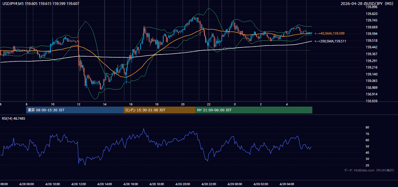2026-04-28(火) USD/JPY 5分足チャート