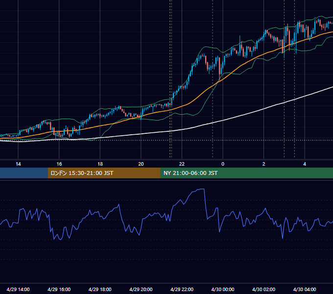 2026年4月29日（水） USD/JPY 5分足チャート