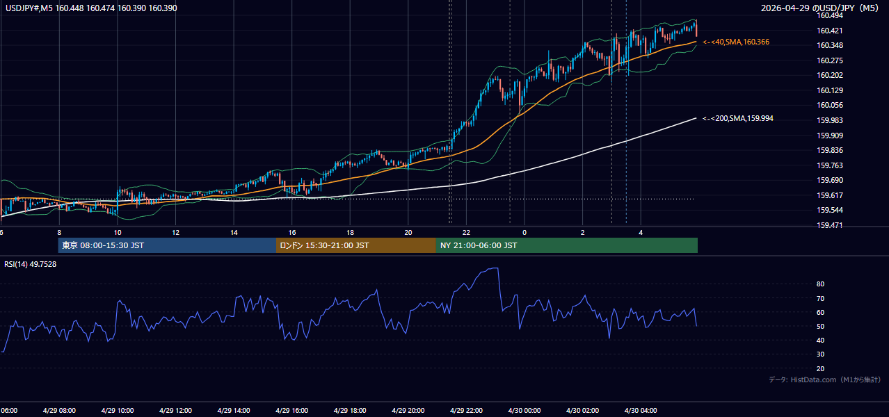 2026-04-29(水) USD/JPY 5分足チャート