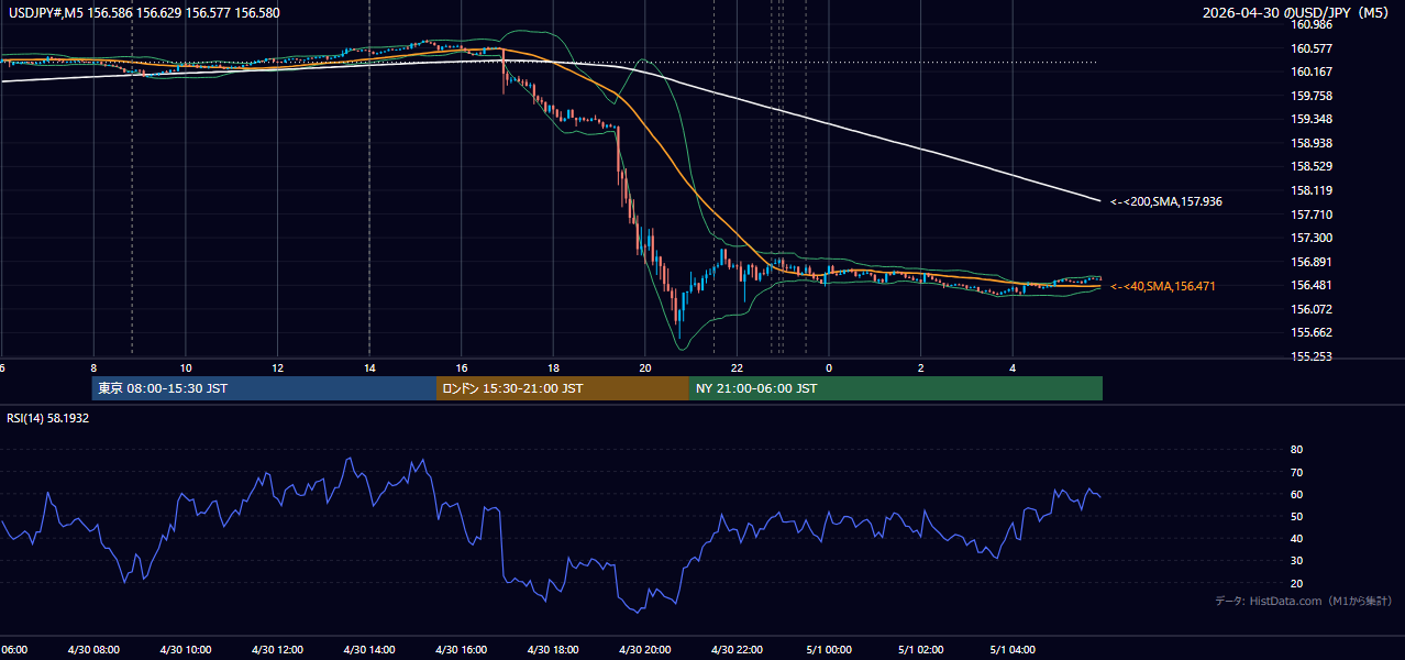 2026-04-30(木) USD/JPY 5分足チャート