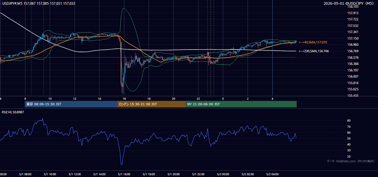 2026-05-01(金) USD/JPY 5分足チャート