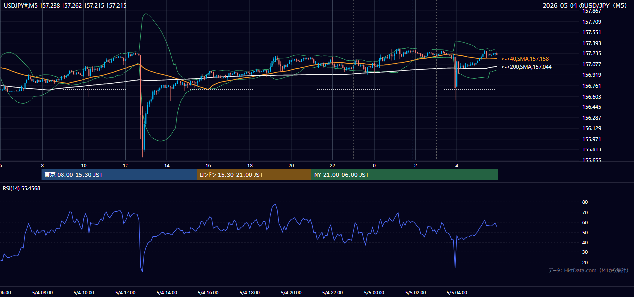 2026-05-04(月) USD/JPY 5分足チャート