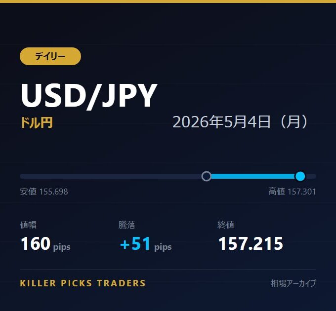USD/JPY 2026年5月4日（月） 値幅160pips