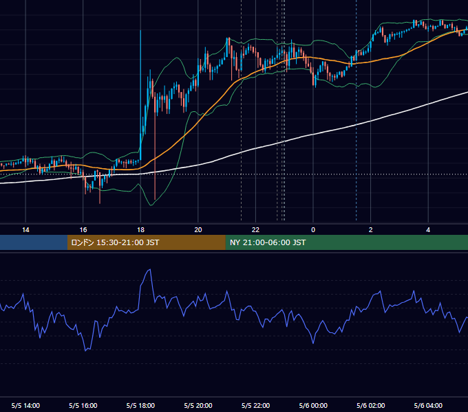 2026年5月5日（火） USD/JPY 5分足チャート