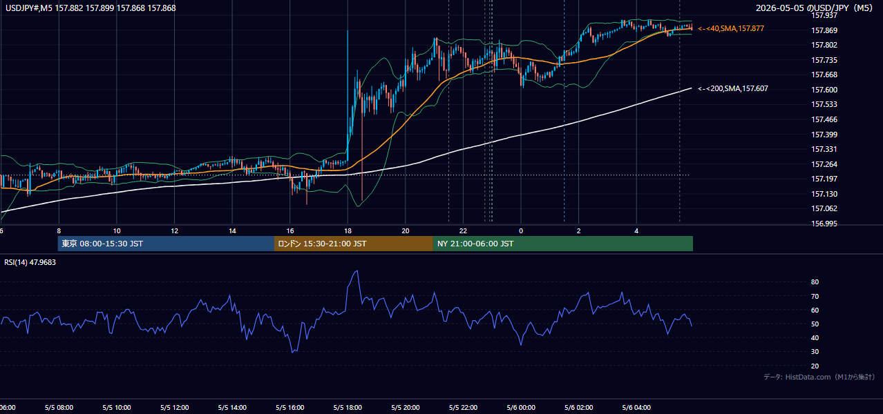 2026-05-05(火) USD/JPY 5分足チャート