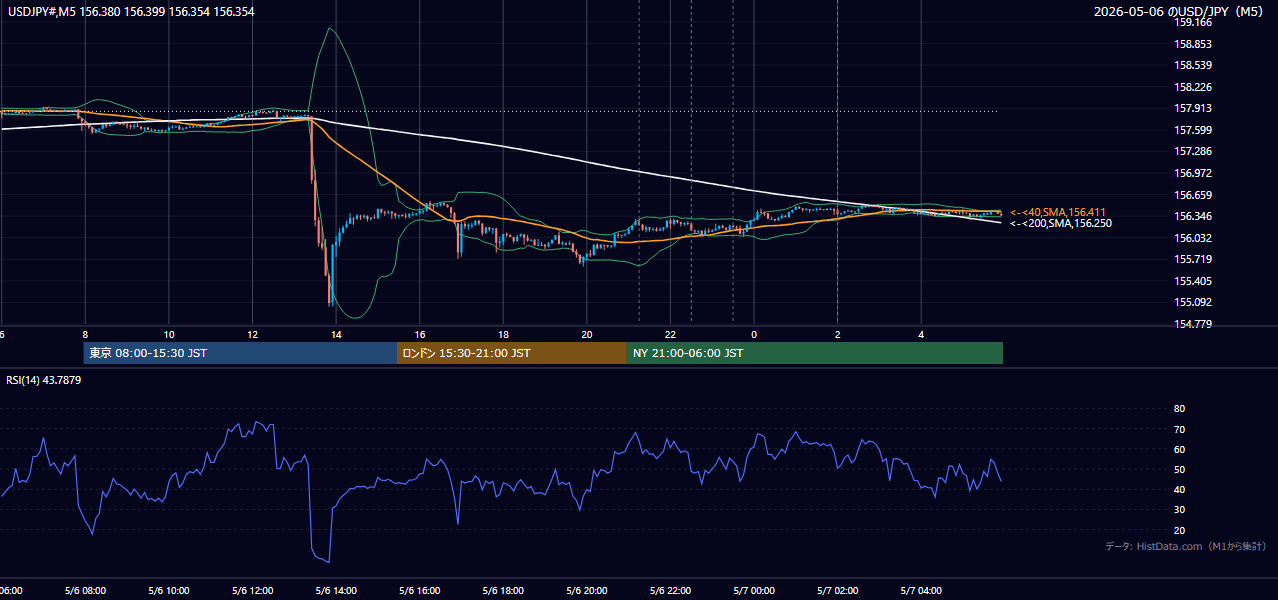 2026-05-06(水) USD/JPY 5分足チャート