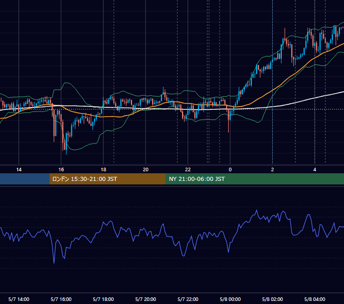 2026年5月7日（木） USD/JPY 5分足チャート
