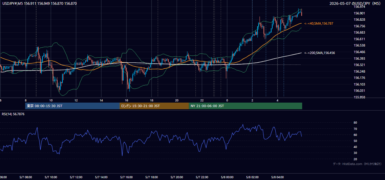 2026-05-07(木) USD/JPY 5分足チャート