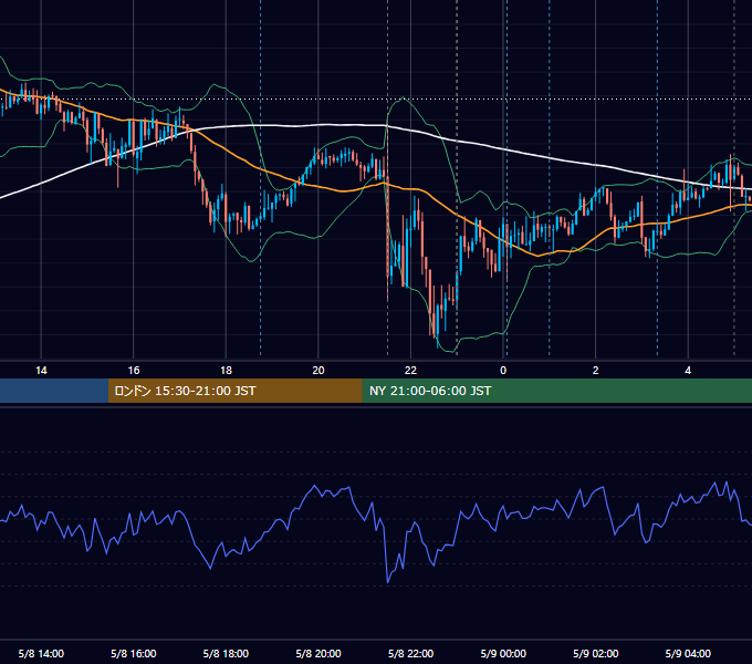 2026年5月8日（金） USD/JPY 5分足チャート