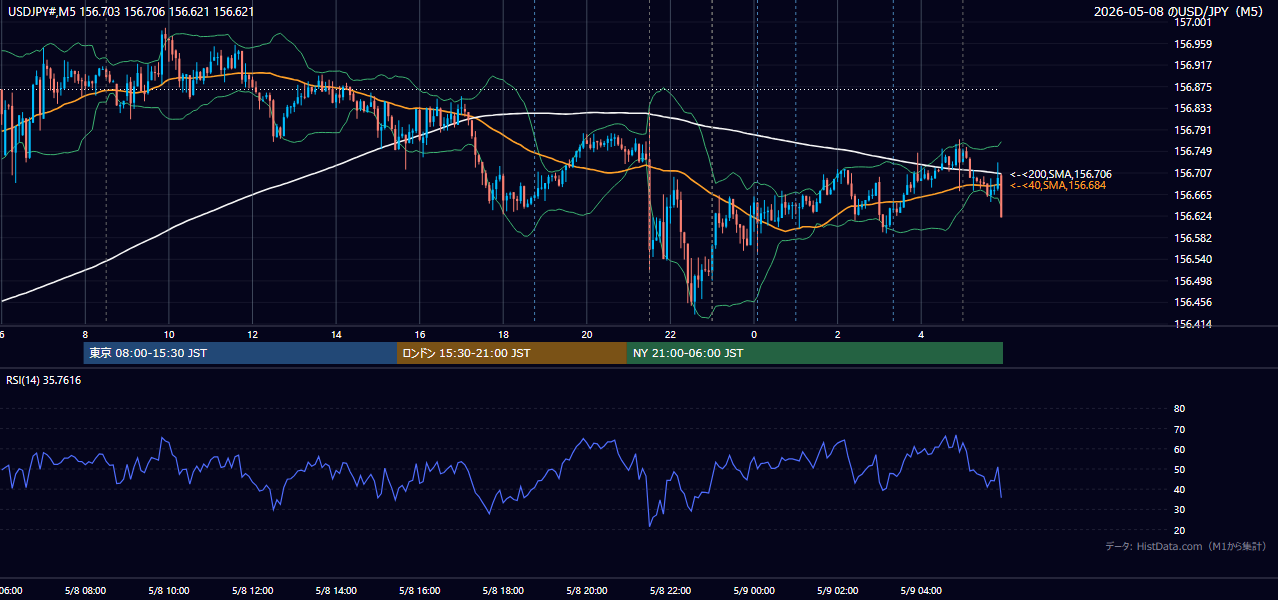 2026-05-08(金) USD/JPY 5分足チャート