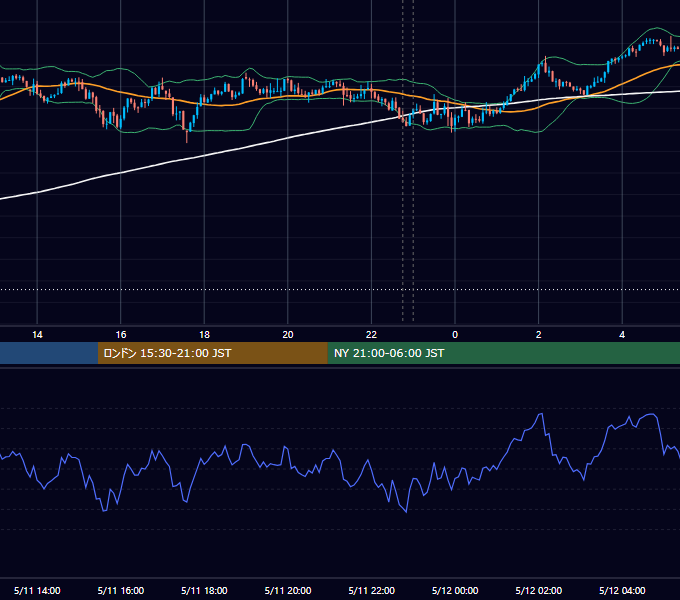 2026年5月11日（月） USD/JPY 5分足チャート