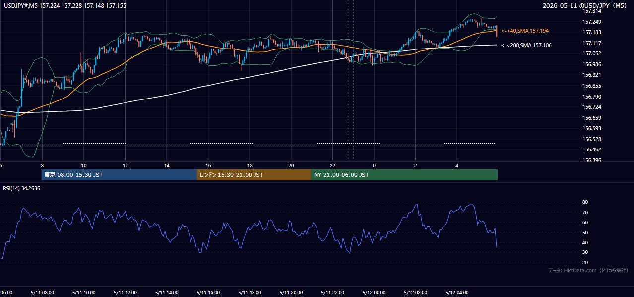 2026年5月11日(月) USD/JPY 5分足チャート