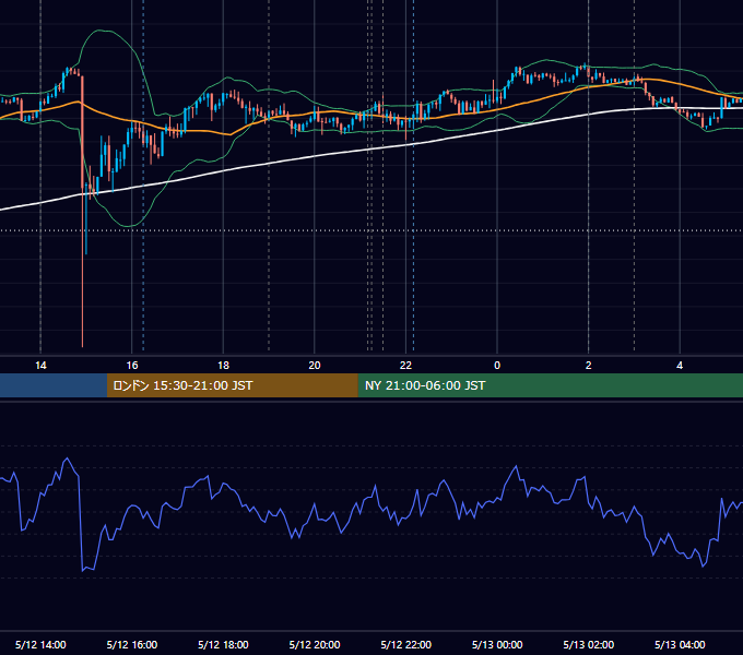2026年5月12日（火） USD/JPY 5分足チャート
