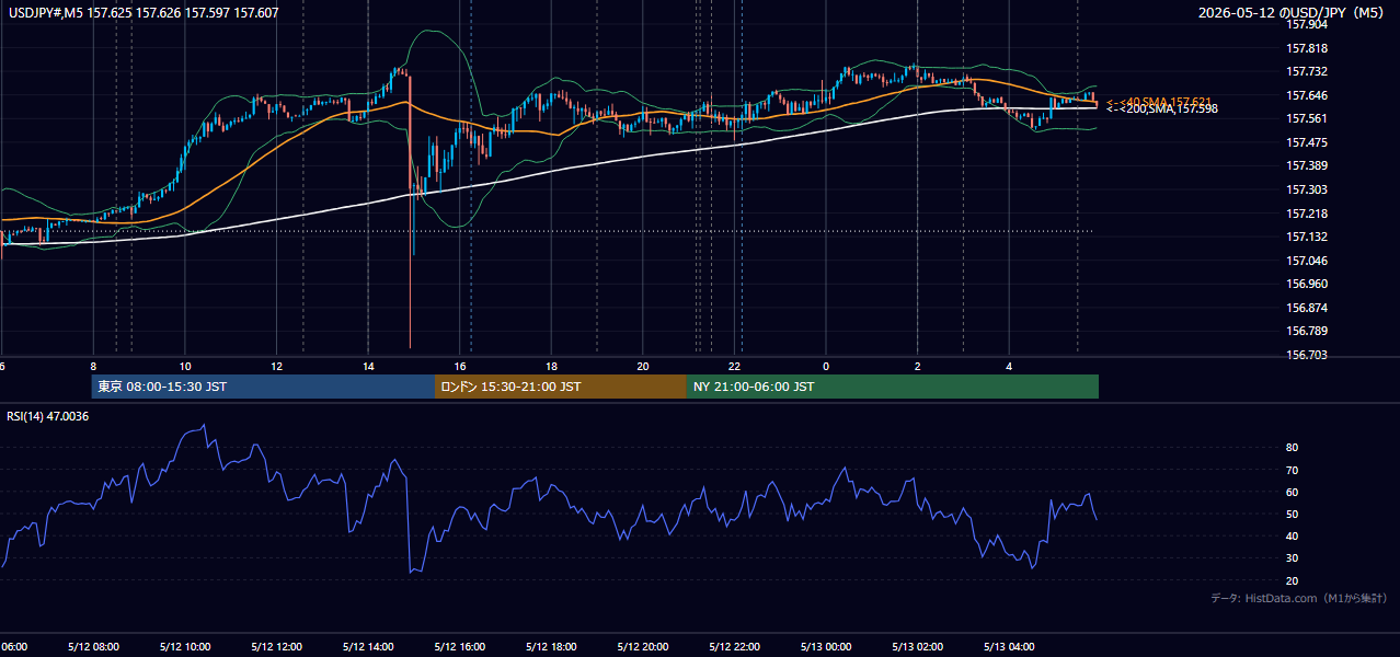 2026-05-12(火) USD/JPY 5分足チャート